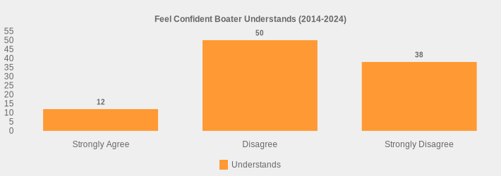 Feel Confident Boater Understands (2014-2024) (Understands:Strongly Agree=12,Disagree=50,Strongly Disagree=38|)