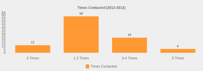 Times Contacted (2012-2013) (Times Contacted:0 Times=12,1-2 Times=58,3-4 Times=24,5 Times=6|)