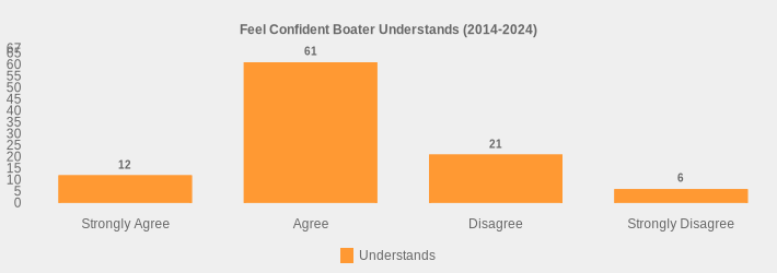 Feel Confident Boater Understands (2014-2024) (Understands:Strongly Agree=12,Agree=61,Disagree=21,Strongly Disagree=6|)