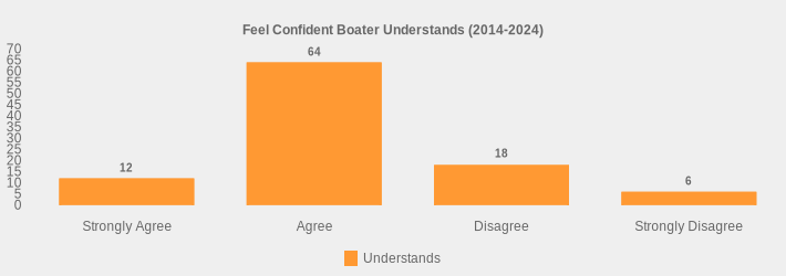 Feel Confident Boater Understands (2014-2024) (Understands:Strongly Agree=12,Agree=64,Disagree=18,Strongly Disagree=6|)