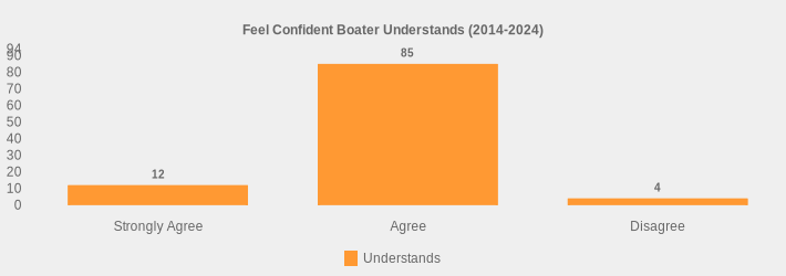 Feel Confident Boater Understands (2014-2024) (Understands:Strongly Agree=12,Agree=85,Disagree=4|)