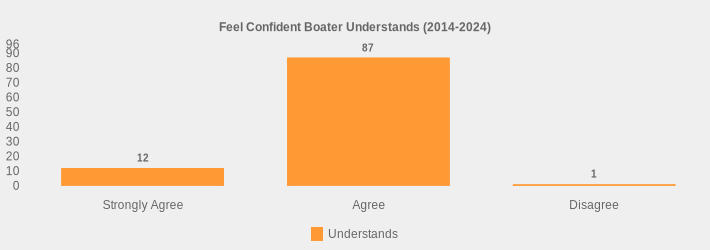 Feel Confident Boater Understands (2014-2024) (Understands:Strongly Agree=12,Agree=87,Disagree=1|)
