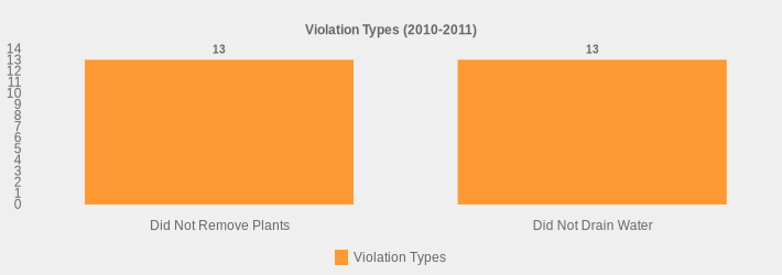 Violation Types (2010-2011) (Violation Types:Did Not Remove Plants=13,Did Not Drain Water=13|)