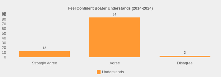 Feel Confident Boater Understands (2014-2024) (Understands:Strongly Agree=13,Agree=84,Disagree=3|)
