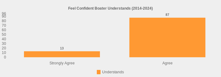 Feel Confident Boater Understands (2014-2024) (Understands:Strongly Agree=13,Agree=87|)