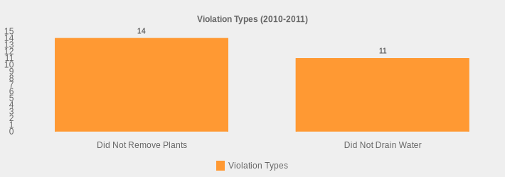 Violation Types (2010-2011) (Violation Types:Did Not Remove Plants=14,Did Not Drain Water=11|)
