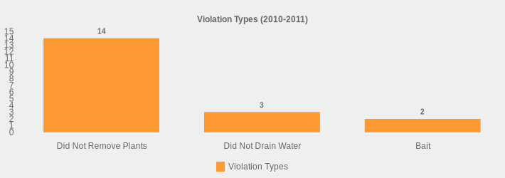 Violation Types (2010-2011) (Violation Types:Did Not Remove Plants=14,Did Not Drain Water=3,Bait=2|)