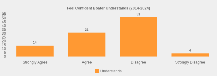 Feel Confident Boater Understands (2014-2024) (Understands:Strongly Agree=14,Agree=31,Disagree=51,Strongly Disagree=4|)