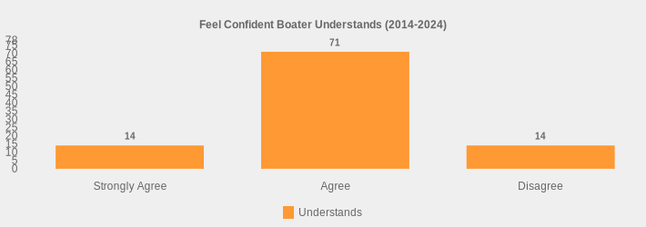 Feel Confident Boater Understands (2014-2024) (Understands:Strongly Agree=14,Agree=71,Disagree=14|)