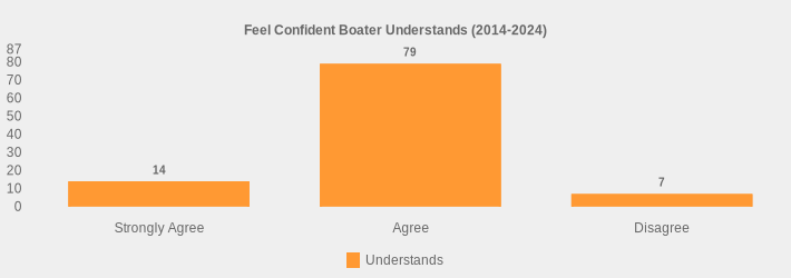 Feel Confident Boater Understands (2014-2024) (Understands:Strongly Agree=14,Agree=79,Disagree=7|)