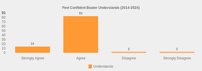 Feel Confident Boater Understands (2014-2024) (Understands:Strongly Agree=14,Agree=83,Disagree=2,Strongly Disagree=2|)