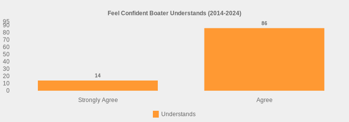 Feel Confident Boater Understands (2014-2024) (Understands:Strongly Agree=14,Agree=86|)