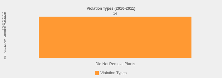 Violation Types (2010-2011) (Violation Types:Did Not Remove Plants=14|)
