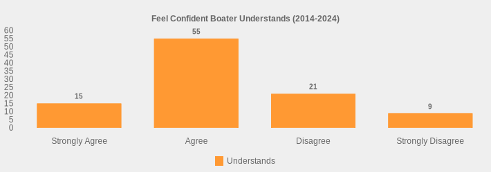 Feel Confident Boater Understands (2014-2024) (Understands:Strongly Agree=15,Agree=55,Disagree=21,Strongly Disagree=9|)