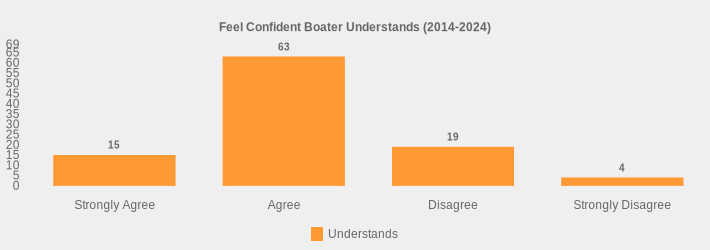 Feel Confident Boater Understands (2014-2024) (Understands:Strongly Agree=15,Agree=63,Disagree=19,Strongly Disagree=4|)