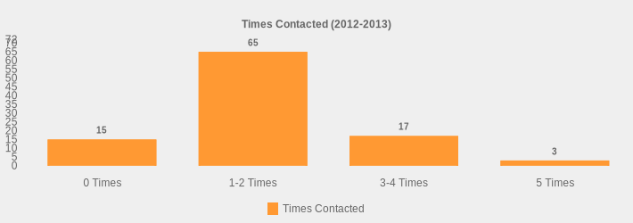 Times Contacted (2012-2013) (Times Contacted:0 Times=15,1-2 Times=65,3-4 Times=17,5 Times=3|)