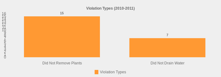 Violation Types (2010-2011) (Violation Types:Did Not Remove Plants=15,Did Not Drain Water=7|)