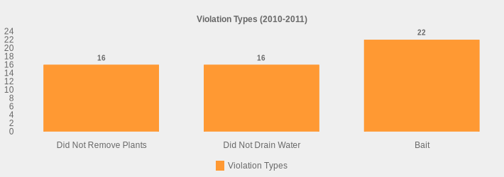 Violation Types (2010-2011) (Violation Types:Did Not Remove Plants=16,Did Not Drain Water=16,Bait=22|)