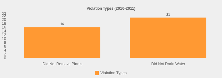 Violation Types (2010-2011) (Violation Types:Did Not Remove Plants=16,Did Not Drain Water=21|)