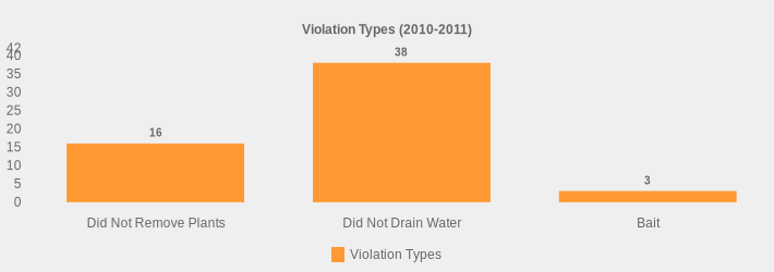 Violation Types (2010-2011) (Violation Types:Did Not Remove Plants=16,Did Not Drain Water=38,Bait=3|)