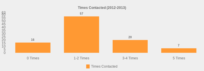 Times Contacted (2012-2013) (Times Contacted:0 Times=16,1-2 Times=57,3-4 Times=20,5 Times=7|)