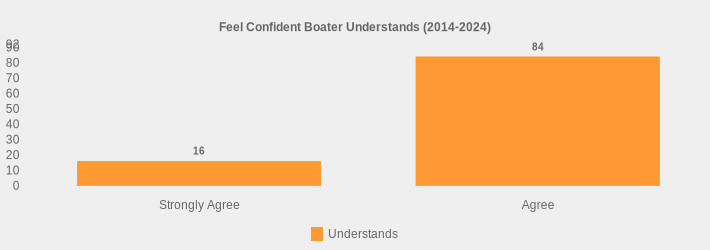 Feel Confident Boater Understands (2014-2024) (Understands:Strongly Agree=16,Agree=84|)