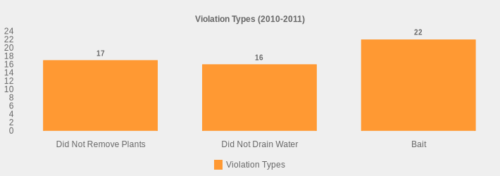 Violation Types (2010-2011) (Violation Types:Did Not Remove Plants=17,Did Not Drain Water=16,Bait=22|)