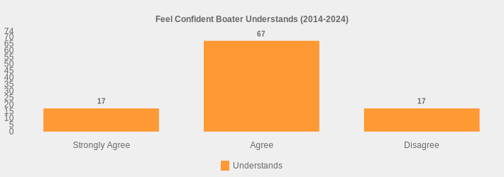 Feel Confident Boater Understands (2014-2024) (Understands:Strongly Agree=17,Agree=67,Disagree=17|)