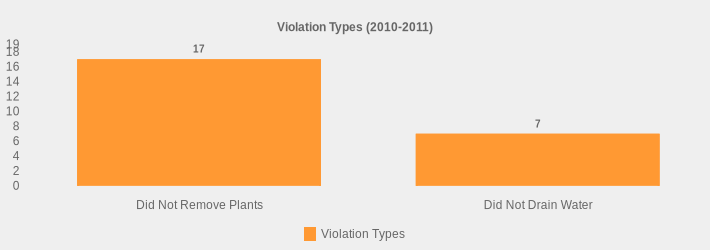 Violation Types (2010-2011) (Violation Types:Did Not Remove Plants=17,Did Not Drain Water=7|)