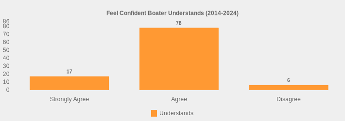 Feel Confident Boater Understands (2014-2024) (Understands:Strongly Agree=17,Agree=78,Disagree=6|)