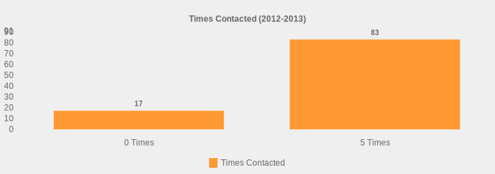 Times Contacted (2012-2013) (Times Contacted:0 Times=17,5 Times=83|)