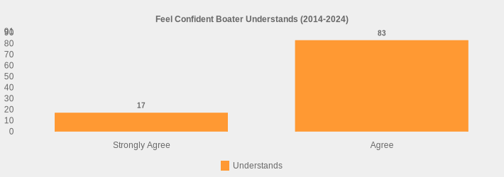 Feel Confident Boater Understands (2014-2024) (Understands:Strongly Agree=17,Agree=83|)