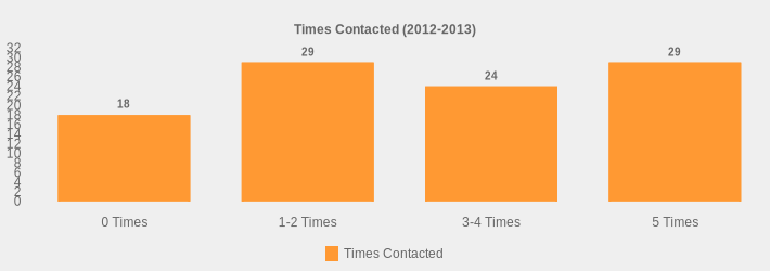 Times Contacted (2012-2013) (Times Contacted:0 Times=18,1-2 Times=29,3-4 Times=24,5 Times=29|)