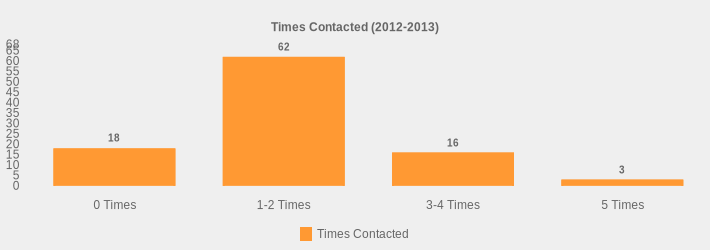 Times Contacted (2012-2013) (Times Contacted:0 Times=18,1-2 Times=62,3-4 Times=16,5 Times=3|)