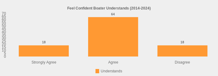 Feel Confident Boater Understands (2014-2024) (Understands:Strongly Agree=18,Agree=64,Disagree=18|)