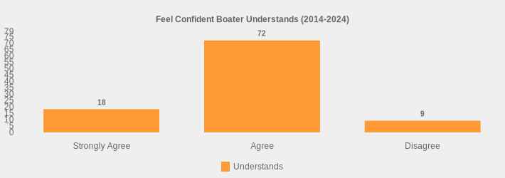 Feel Confident Boater Understands (2014-2024) (Understands:Strongly Agree=18,Agree=72,Disagree=9|)