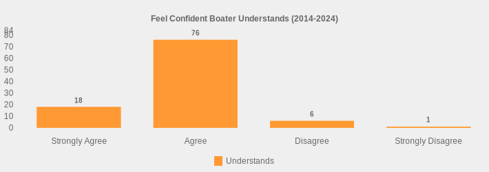 Feel Confident Boater Understands (2014-2024) (Understands:Strongly Agree=18,Agree=76,Disagree=6,Strongly Disagree=1|)