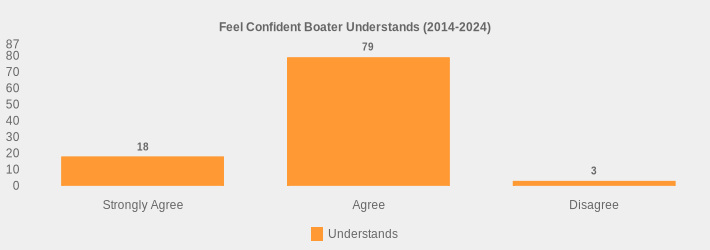 Feel Confident Boater Understands (2014-2024) (Understands:Strongly Agree=18,Agree=79,Disagree=3|)