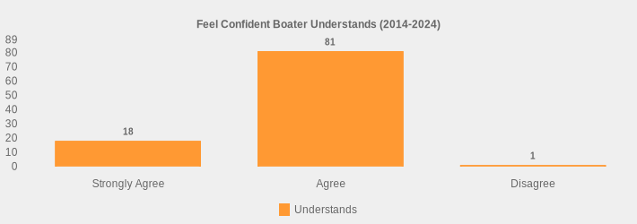 Feel Confident Boater Understands (2014-2024) (Understands:Strongly Agree=18,Agree=81,Disagree=1|)