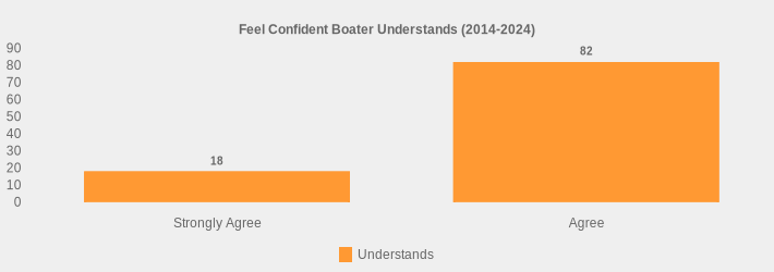Feel Confident Boater Understands (2014-2024) (Understands:Strongly Agree=18,Agree=82|)