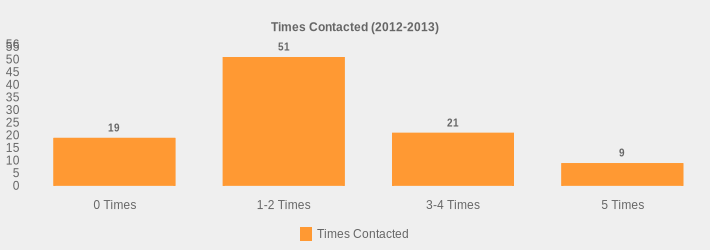 Times Contacted (2012-2013) (Times Contacted:0 Times=19,1-2 Times=51,3-4 Times=21,5 Times=9|)