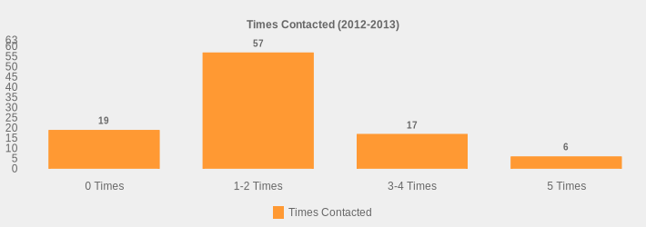 Times Contacted (2012-2013) (Times Contacted:0 Times=19,1-2 Times=57,3-4 Times=17,5 Times=6|)
