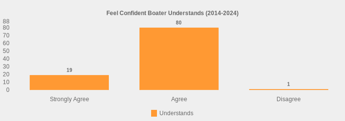 Feel Confident Boater Understands (2014-2024) (Understands:Strongly Agree=19,Agree=80,Disagree=1|)