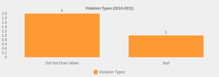 Violation Types (2010-2011) (Violation Types:Did Not Drain Water=2,Bait=1|)