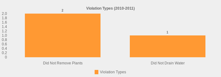 Violation Types (2010-2011) (Violation Types:Did Not Remove Plants=2,Did Not Drain Water=1|)