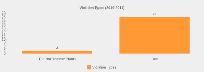 Violation Types (2010-2011) (Violation Types:Did Not Remove Plants=2,Bait=26|)