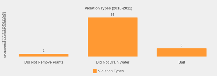 Violation Types (2010-2011) (Violation Types:Did Not Remove Plants=2,Did Not Drain Water=29,Bait=6|)