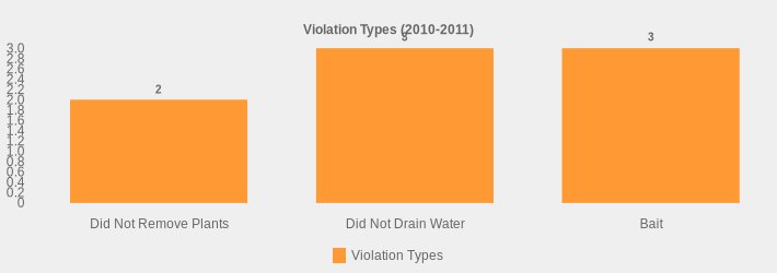 Violation Types (2010-2011) (Violation Types:Did Not Remove Plants=2,Did Not Drain Water=3,Bait=3|)