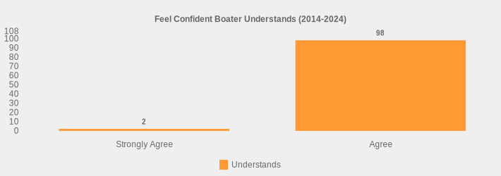 Feel Confident Boater Understands (2014-2024) (Understands:Strongly Agree=2,Agree=98|)