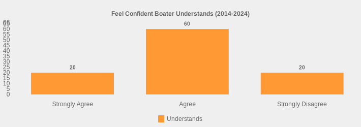 Feel Confident Boater Understands (2014-2024) (Understands:Strongly Agree=20,Agree=60,Strongly Disagree=20|)